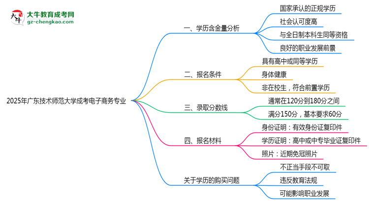 2025年廣東技術(shù)師范大學(xué)成考電子商務(wù)專業(yè)學(xué)歷的含金量怎么樣？思維導(dǎo)圖