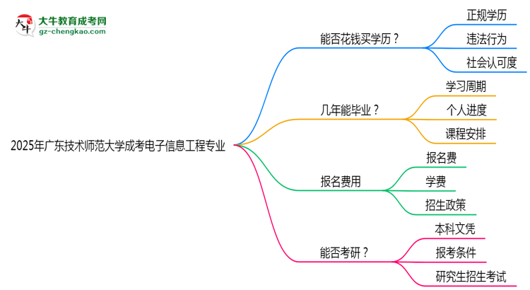 2025年廣東技術(shù)師范大學(xué)成考電子信息工程專業(yè)學(xué)歷花錢能買到嗎？思維導(dǎo)圖