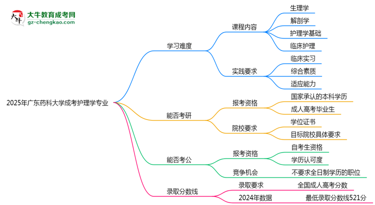 2025年廣東藥科大學(xué)成考護(hù)理學(xué)專業(yè)難不難？思維導(dǎo)圖