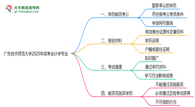 廣東技術(shù)師范大學(xué)2025年成考會(huì)計(jì)學(xué)專業(yè)學(xué)歷能考公嗎？思維導(dǎo)圖