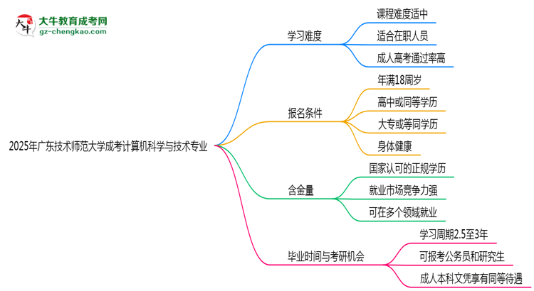 2025年廣東技術(shù)師范大學(xué)成考計算機科學(xué)與技術(shù)專業(yè)難不難？思維導(dǎo)圖