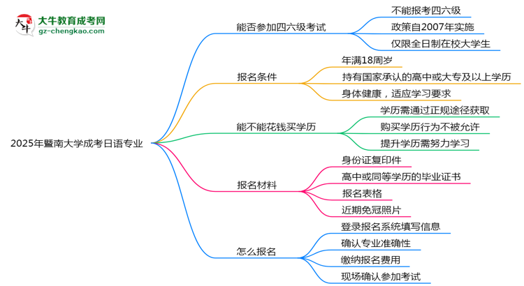 暨南大學(xué)2025年成考日語專業(yè)生可不可以考四六級(jí)?思維導(dǎo)圖