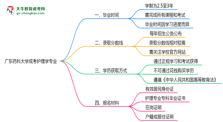 廣東藥科大學(xué)成考護(hù)理學(xué)專業(yè)需多久完成并拿證？（2025年新）思維導(dǎo)圖