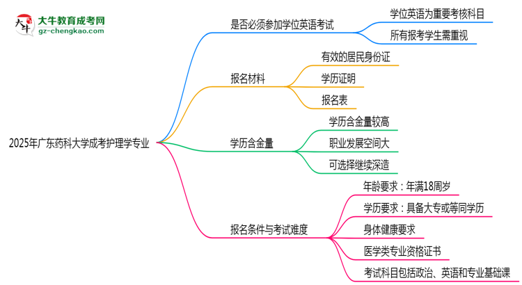2025年廣東藥科大學(xué)成考護理學(xué)專業(yè)要考學(xué)位英語嗎？思維導(dǎo)圖