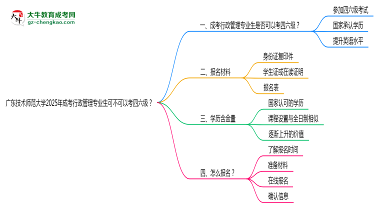 廣東技術(shù)師范大學(xué)2025年成考行政管理專業(yè)生可不可以考四六級？思維導(dǎo)圖