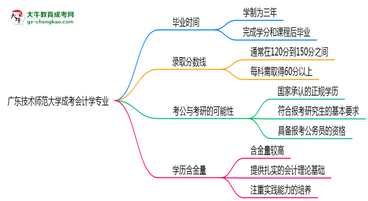 廣東技術(shù)師范大學(xué)成考會(huì)計(jì)學(xué)專業(yè)需多久完成并拿證？（2025年新）思維導(dǎo)圖