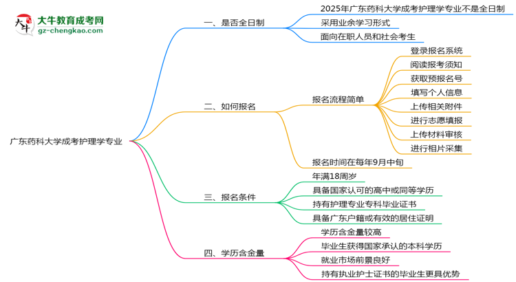 廣東藥科大學成考護理學專業(yè)是全日制的嗎？（2025最新）思維導圖
