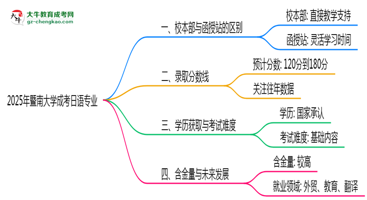 暨南大學(xué)2025年成考日語(yǔ)專業(yè)校本部和函授站哪個(gè)更好？思維導(dǎo)圖
