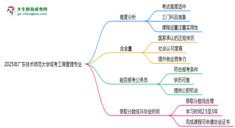 2025年廣東技術(shù)師范大學(xué)成考工商管理專業(yè)難不難？思維導(dǎo)圖