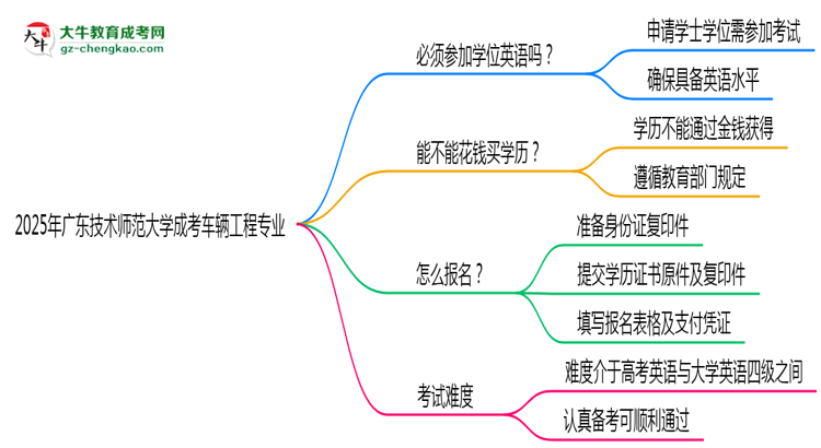 2025年廣東技術(shù)師范大學(xué)成考車輛工程專業(yè)要考學(xué)位英語嗎？思維導(dǎo)圖