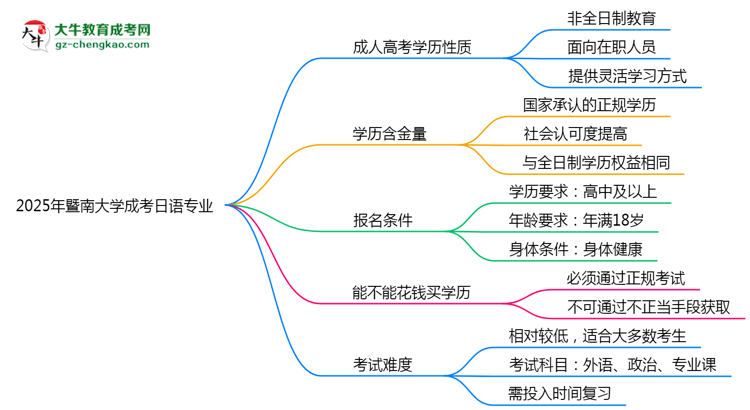 暨南大學(xué)成考日語(yǔ)專業(yè)是全日制的嗎？（2025最新）思維導(dǎo)圖