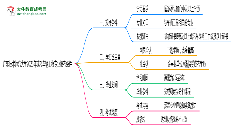廣東技術(shù)師范大學(xué)2025年成考車輛工程專業(yè)報考條件是什么思維導(dǎo)圖