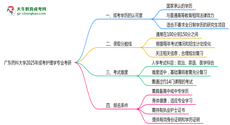 廣東藥科大學(xué)2025年成考護(hù)理學(xué)專業(yè)能考研究生嗎？思維導(dǎo)圖