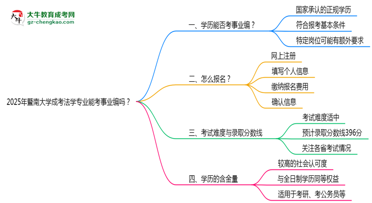 2025年暨南大學(xué)成考法學(xué)專業(yè)能考事業(yè)編嗎？思維導(dǎo)圖