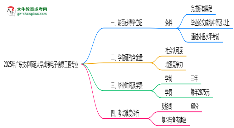 2025年廣東技術(shù)師范大學(xué)成考電子信息工程專業(yè)能拿學(xué)位證嗎？思維導(dǎo)圖