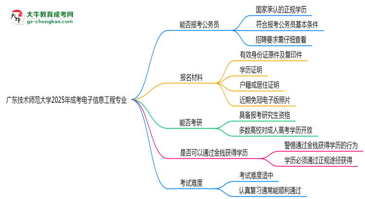 廣東技術(shù)師范大學(xué)2025年成考電子信息工程專業(yè)學(xué)歷能考公嗎？思維導(dǎo)圖