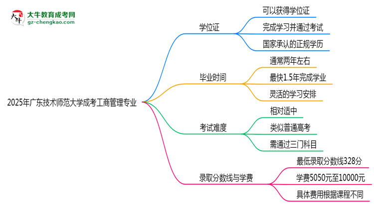 2025年廣東技術(shù)師范大學(xué)成考工商管理專業(yè)能拿學(xué)位證嗎？思維導(dǎo)圖