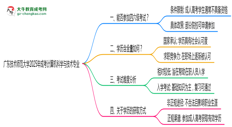 廣東技術(shù)師范大學(xué)2025年成考計(jì)算機(jī)科學(xué)與技術(shù)專業(yè)生可不可以考四六級(jí)？思維導(dǎo)圖