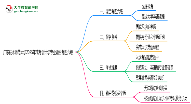 廣東技術(shù)師范大學(xué)2025年成考會計學(xué)專業(yè)生可不可以考四六級?思維導(dǎo)圖