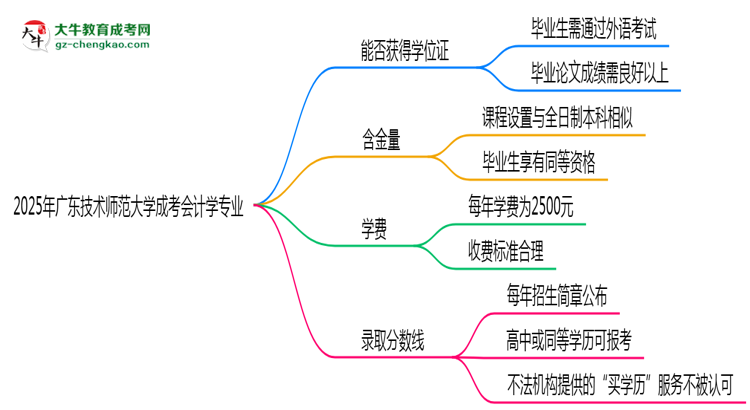 2025年廣東技術(shù)師范大學(xué)成考會(huì)計(jì)學(xué)專業(yè)能拿學(xué)位證嗎？思維導(dǎo)圖