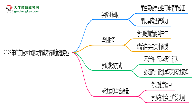 2025年廣東技術(shù)師范大學(xué)成考行政管理專業(yè)能拿學(xué)位證嗎？思維導(dǎo)圖