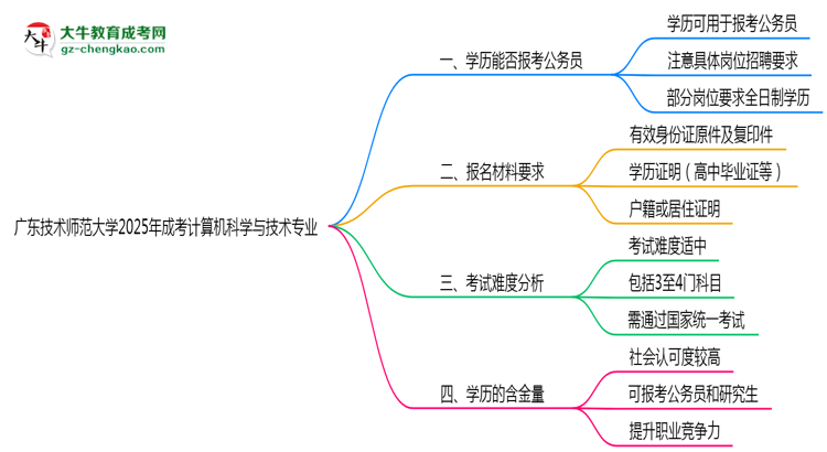 廣東技術(shù)師范大學(xué)2025年成考計(jì)算機(jī)科學(xué)與技術(shù)專業(yè)學(xué)歷能考公嗎？思維導(dǎo)圖