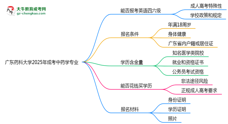 廣東藥科大學(xué)2025年成考中藥學(xué)專業(yè)生可不可以考四六級(jí)？思維導(dǎo)圖