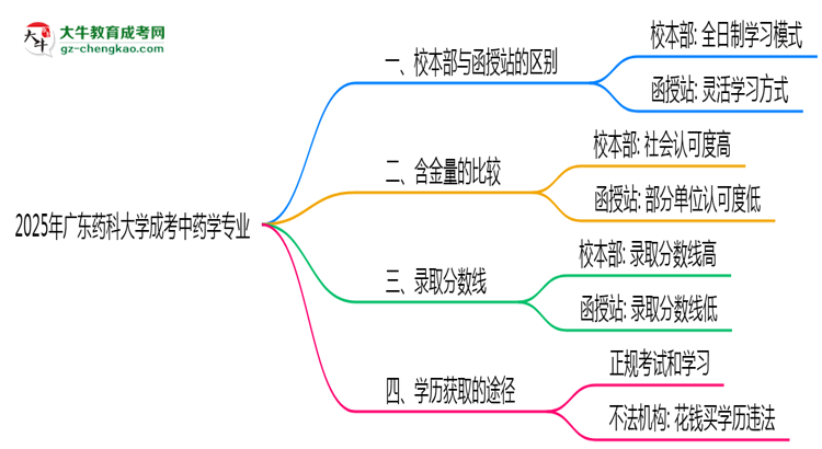 廣東藥科大學(xué)2025年成考中藥學(xué)專業(yè)校本部和函授站哪個(gè)更好?思維導(dǎo)圖