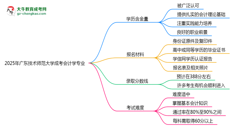 2025年廣東技術(shù)師范大學(xué)成考會計(jì)學(xué)專業(yè)學(xué)歷的含金量怎么樣？思維導(dǎo)圖