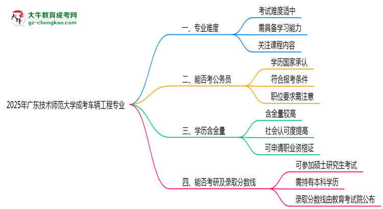 2025年廣東技術(shù)師范大學(xué)成考車輛工程專業(yè)難不難？思維導(dǎo)圖