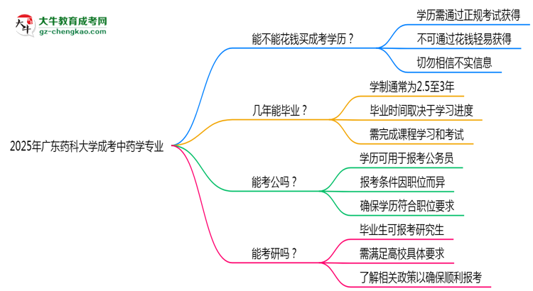 2025年廣東藥科大學(xué)成考中藥學(xué)專業(yè)學(xué)歷花錢能買到嗎？思維導(dǎo)圖