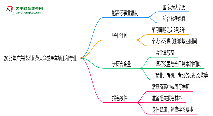 2025年廣東技術師范大學成考車輛工程專業(yè)能考事業(yè)編嗎？思維導圖