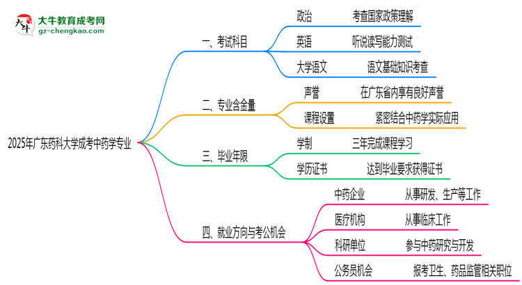 2025年廣東藥科大學(xué)成考中藥學(xué)專業(yè)入學(xué)考試科目有哪些？思維導(dǎo)圖