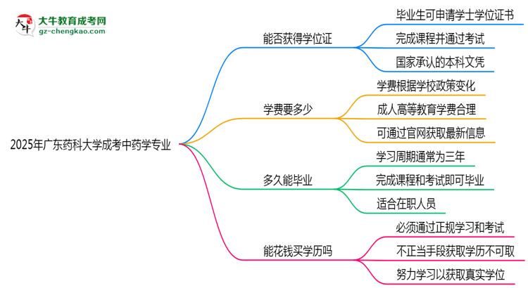 2025年廣東藥科大學(xué)成考中藥學(xué)專業(yè)能拿學(xué)位證嗎?思維導(dǎo)圖