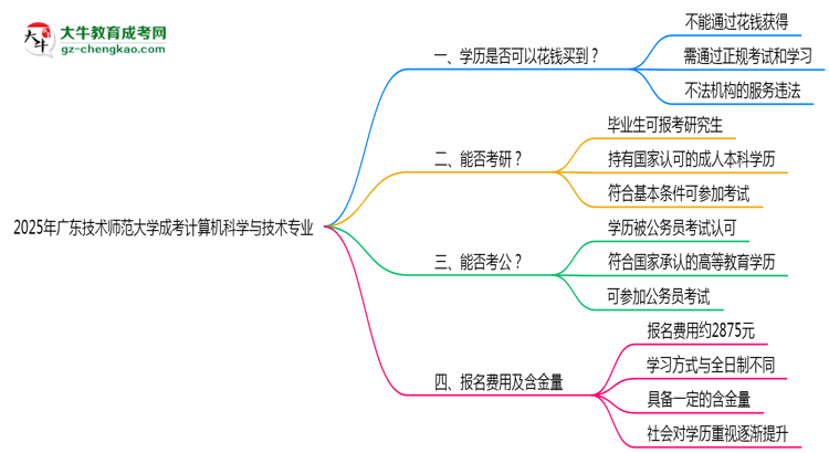 2025年廣東技術(shù)師范大學(xué)成考計(jì)算機(jī)科學(xué)與技術(shù)專業(yè)學(xué)歷花錢能買到嗎？思維導(dǎo)圖