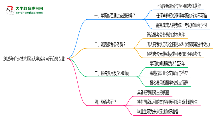 2025年廣東技術(shù)師范大學(xué)成考電子商務(wù)專業(yè)學(xué)歷花錢能買到嗎？思維導(dǎo)圖