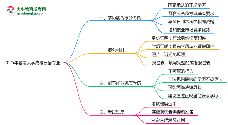 暨南大學(xué)2025年成考日語(yǔ)專業(yè)學(xué)歷能考公嗎？思維導(dǎo)圖