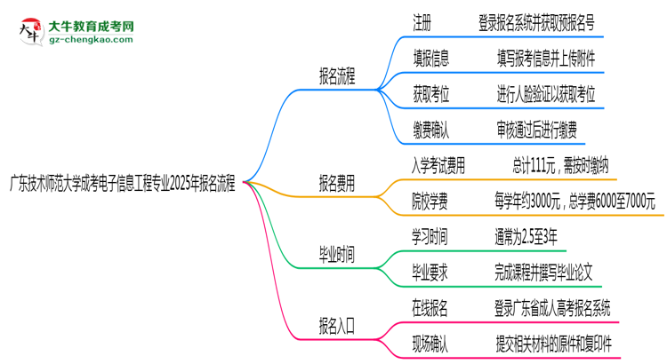 廣東技術師范大學成考電子信息工程專業(yè)2025年報名流程思維導圖