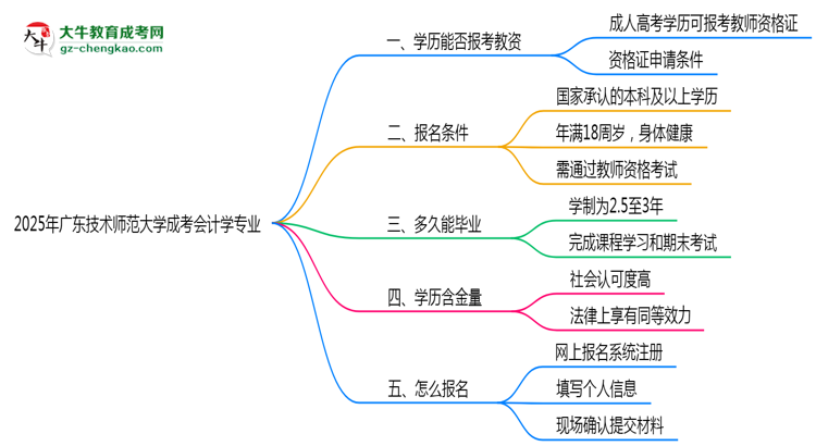 2025年廣東技術(shù)師范大學(xué)成考會計學(xué)專業(yè)學(xué)歷能報考教資嗎?思維導(dǎo)圖
