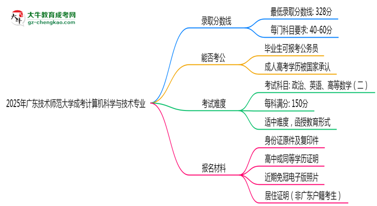 2025年廣東技術(shù)師范大學(xué)成考計(jì)算機(jī)科學(xué)與技術(shù)專業(yè)錄取分?jǐn)?shù)線是多少?思維導(dǎo)圖