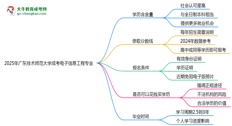 2025年廣東技術(shù)師范大學(xué)成考電子信息工程專業(yè)學(xué)歷的含金量怎么樣？思維導(dǎo)圖