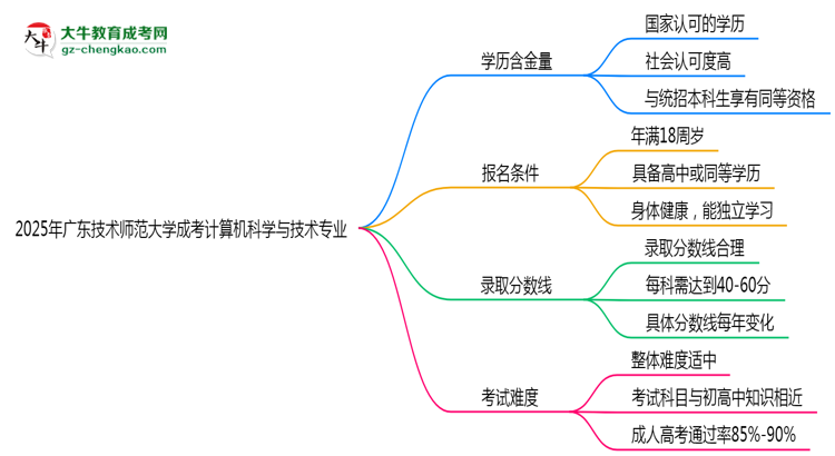 2025年廣東技術(shù)師范大學(xué)成考計算機(jī)科學(xué)與技術(shù)專業(yè)學(xué)歷的含金量怎么樣？思維導(dǎo)圖