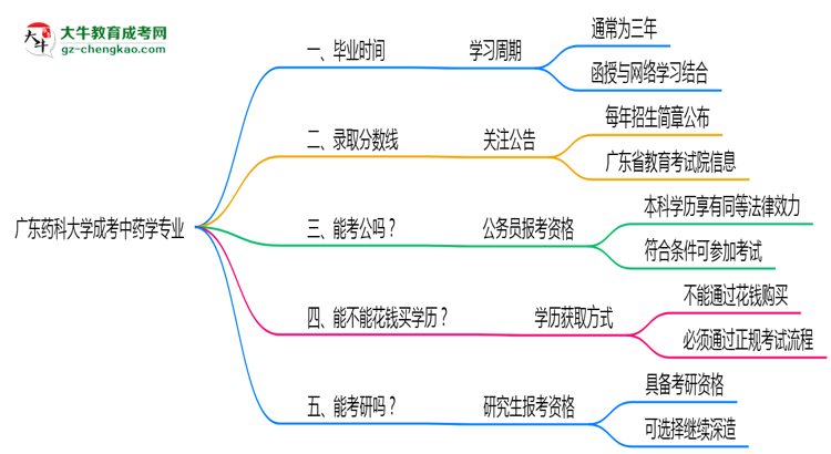 廣東藥科大學(xué)成考中藥學(xué)專業(yè)需多久完成并拿證？（2025年新）思維導(dǎo)圖