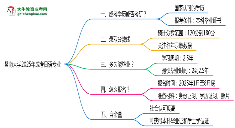暨南大學(xué)2025年成考日語專業(yè)能考研究生嗎？思維導(dǎo)圖