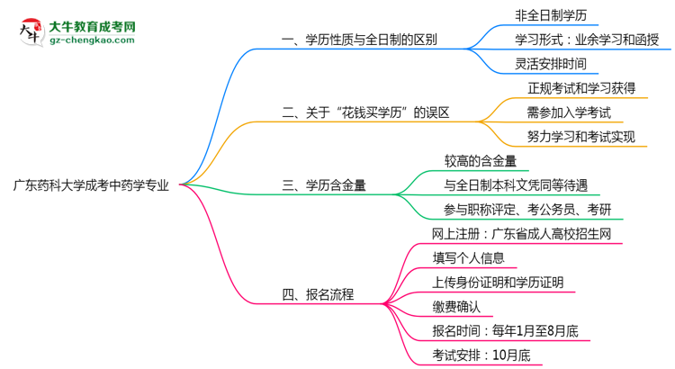 廣東藥科大學(xué)成考中藥學(xué)專業(yè)是全日制的嗎？（2025最新）思維導(dǎo)圖