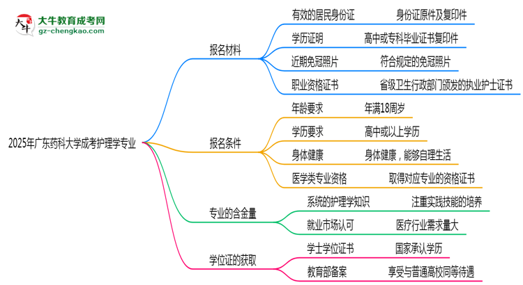 2025年廣東藥科大學(xué)成考護理學(xué)專業(yè)報名材料需要什么？思維導(dǎo)圖