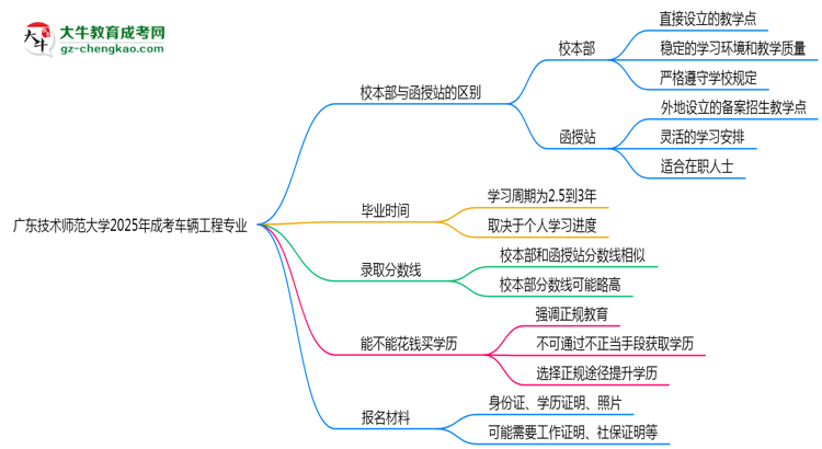 廣東技術(shù)師范大學(xué)2025年成考車(chē)輛工程專業(yè)校本部和函授站哪個(gè)更好？思維導(dǎo)圖