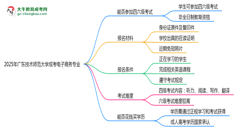 廣東技術(shù)師范大學(xué)2025年成考電子商務(wù)專業(yè)生可不可以考四六級？思維導(dǎo)圖