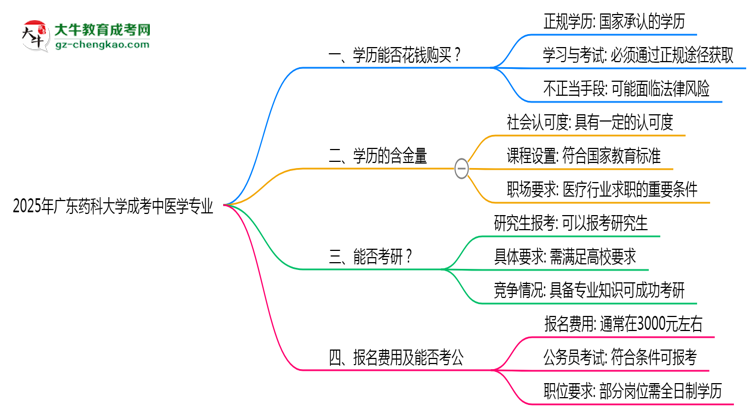 2025年廣東藥科大學(xué)成考中醫(yī)學(xué)專業(yè)學(xué)歷花錢(qián)能買(mǎi)到嗎？思維導(dǎo)圖