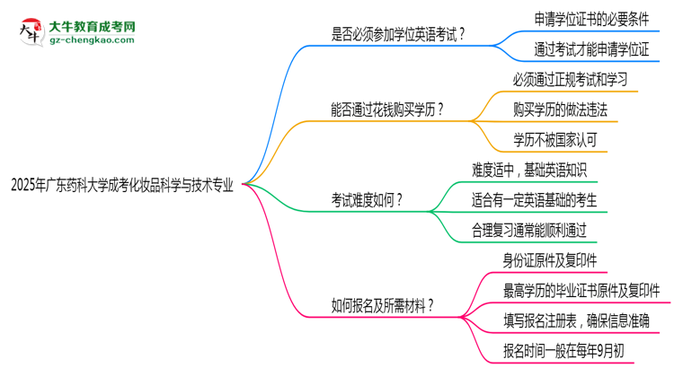 2025年廣東藥科大學(xué)成考化妝品科學(xué)與技術(shù)專業(yè)要考學(xué)位英語嗎?思維導(dǎo)圖